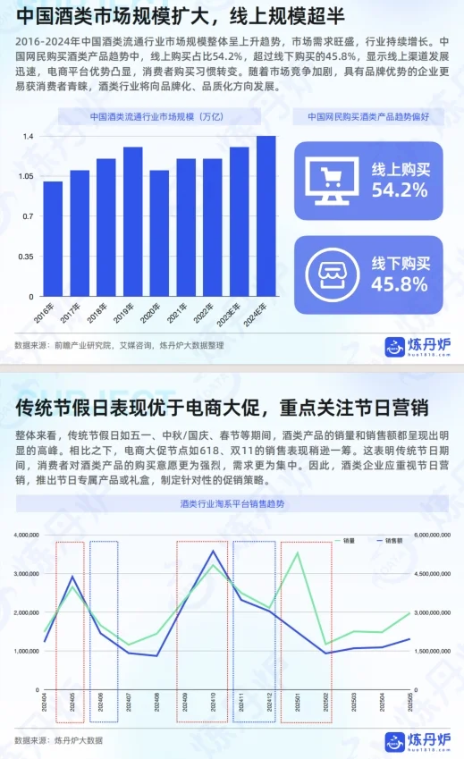 《2025年酒类行业发展趋势分析》