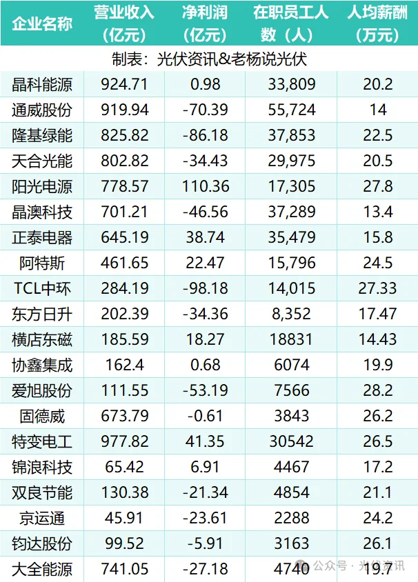 光伏企业薪酬排行榜
