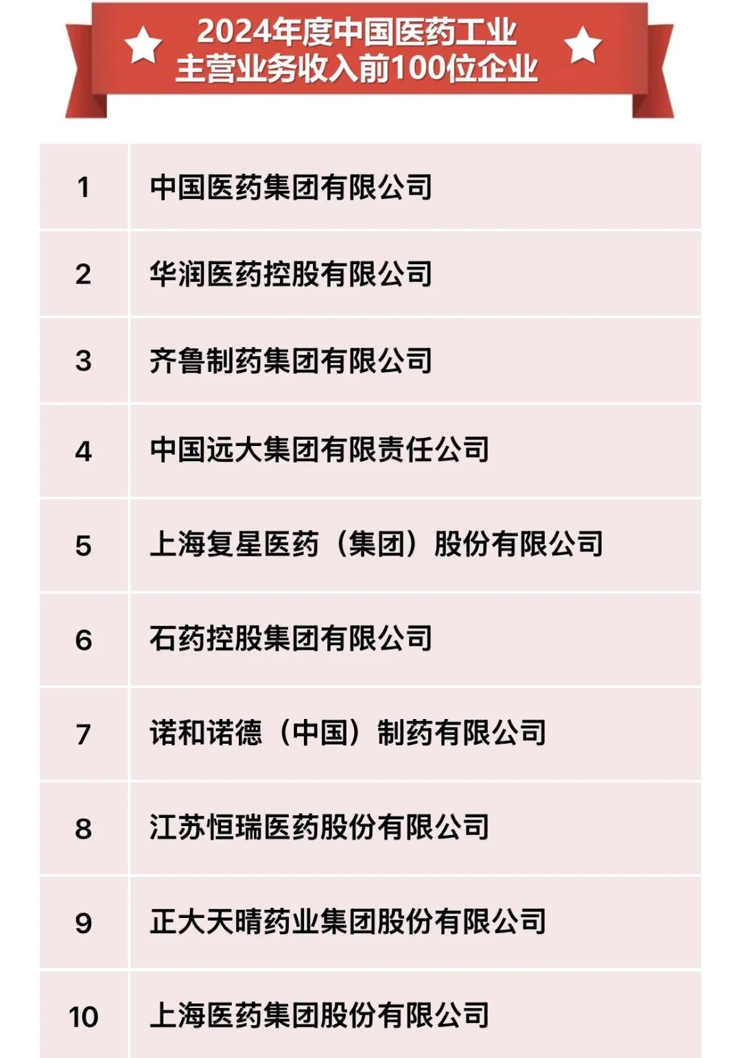 2024年医药工业主营业务收入前100强！