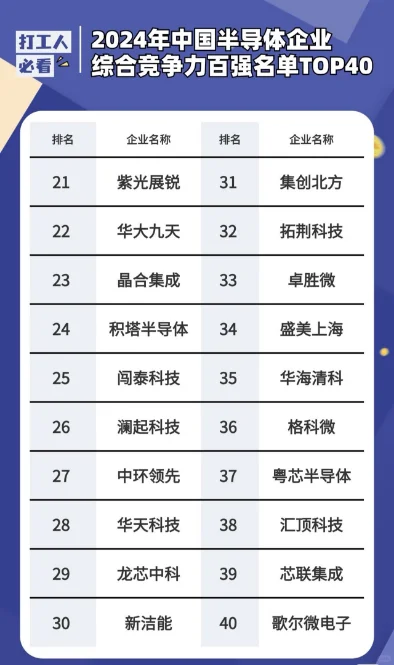 2024年中国半导体企业综合竞争力百强名单