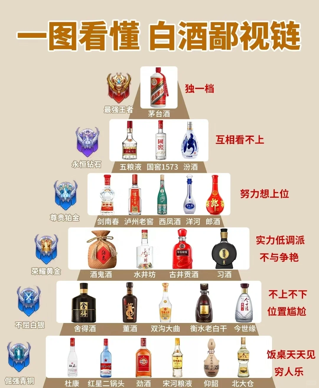 白酒鄙视链，快来看看你喜欢的在那个段位❓