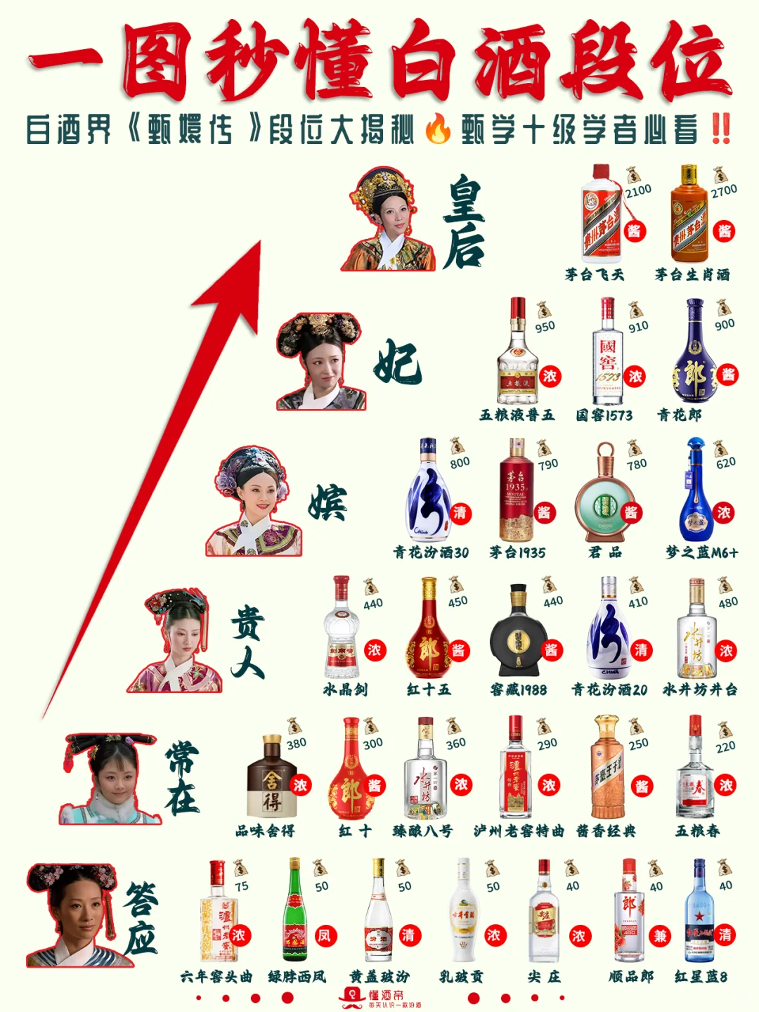一图秒懂白酒段位（甄嬛版）?权威科普✅