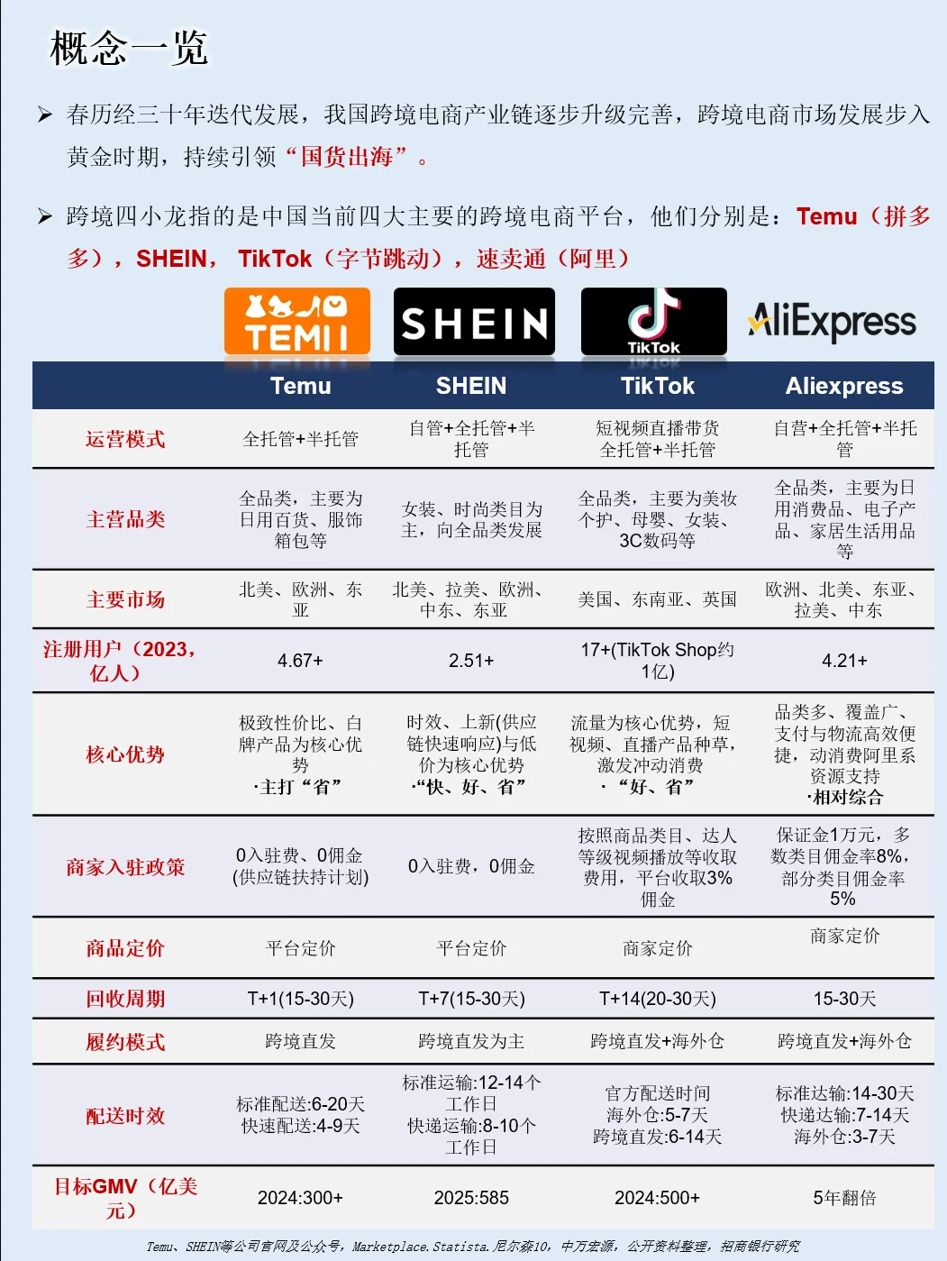 一天吃透“跨境四小龙”