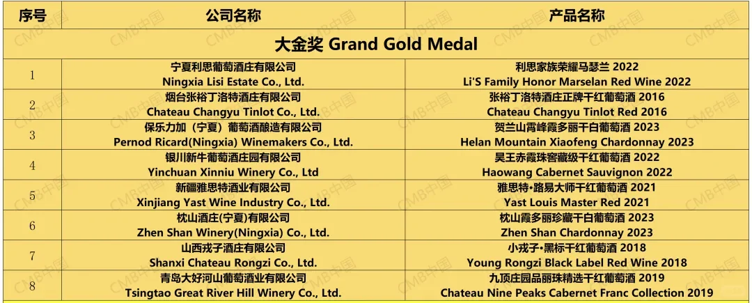 葡萄酒最具参考价值榜单之一：CMB