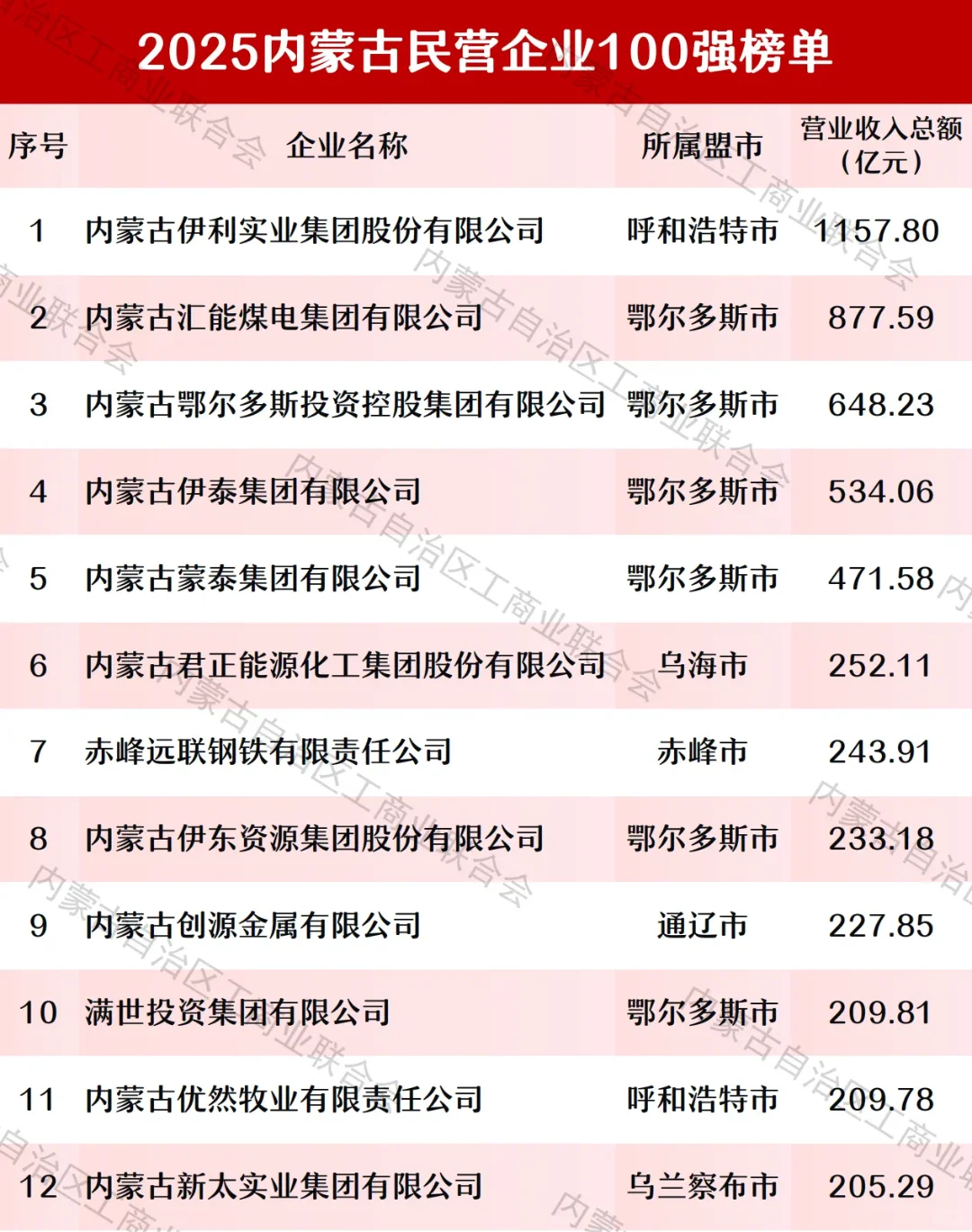 2025内蒙古民营企业100强
