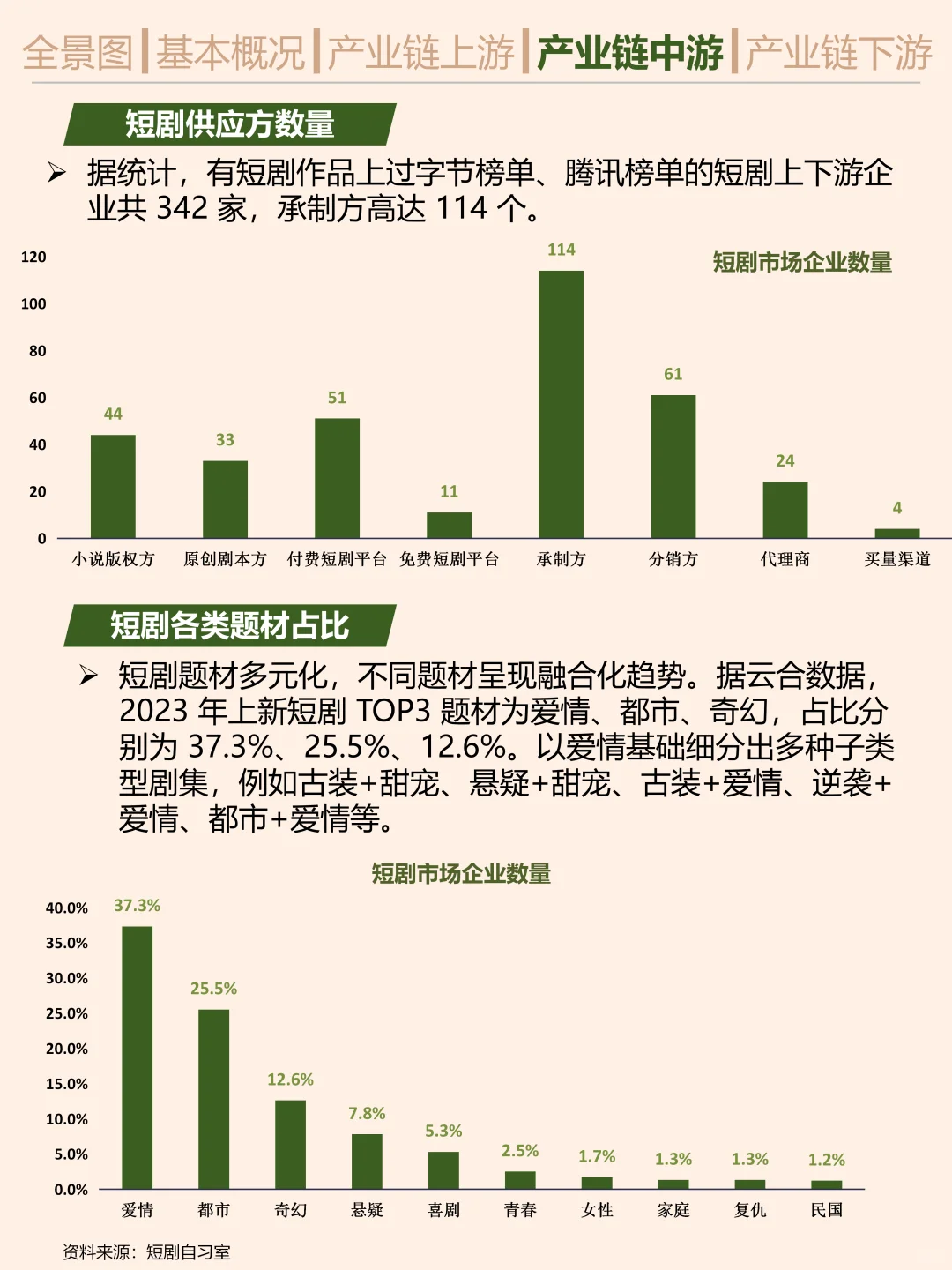 一天吃透一条产业链。短剧