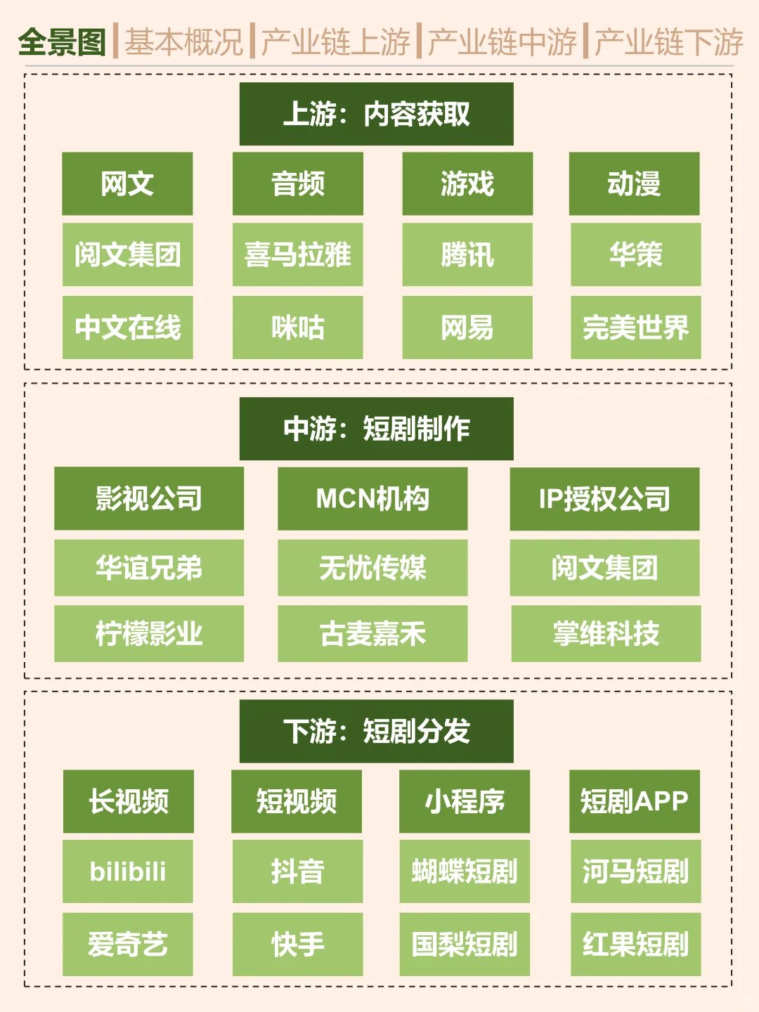 一天吃透一条产业链。短剧