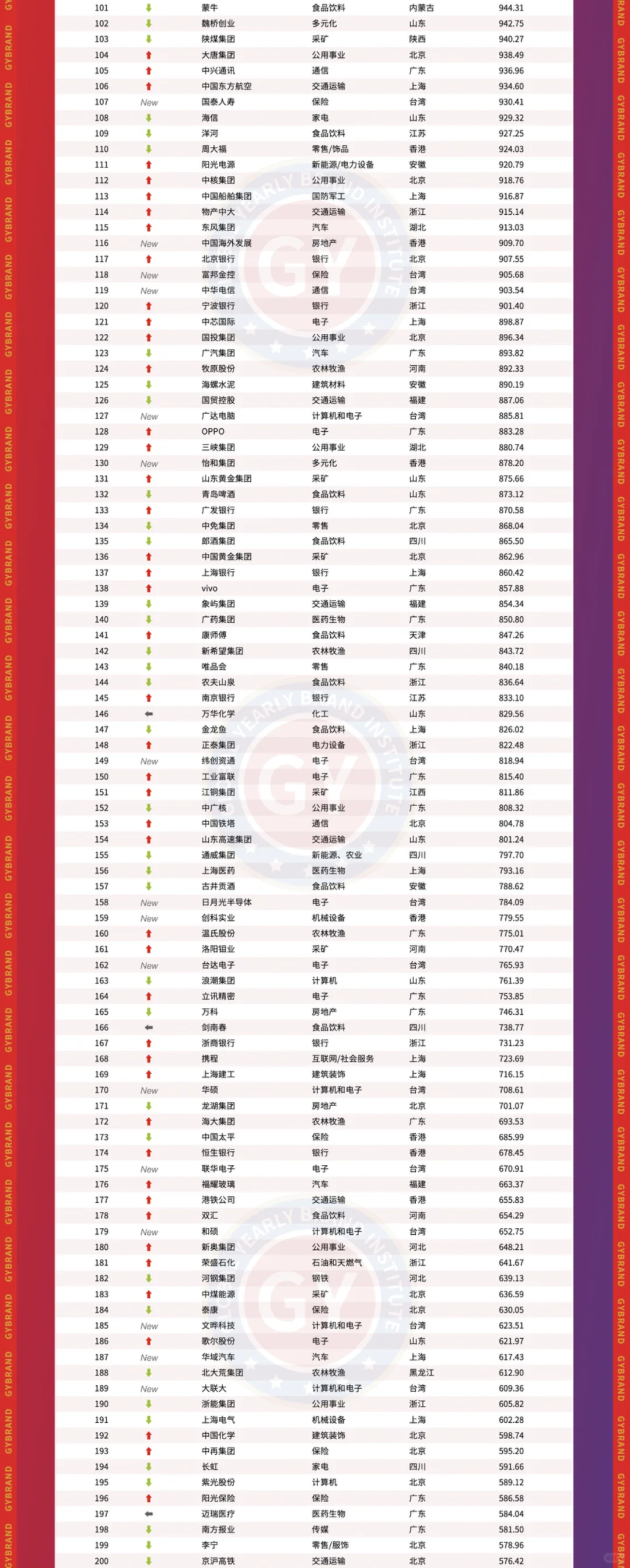 2025中国最具价值品牌500强排行榜