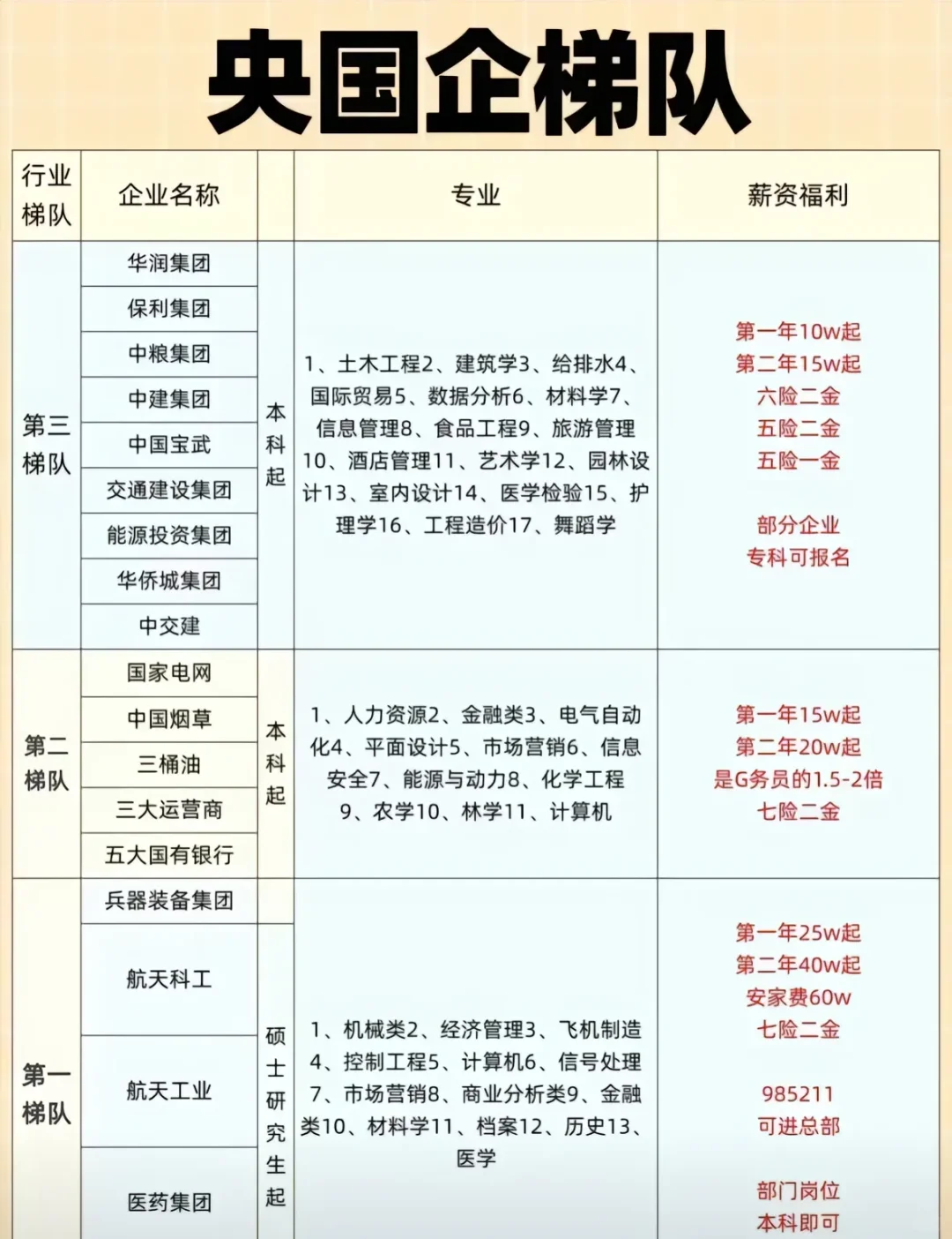 一张图看懂央国企梯队