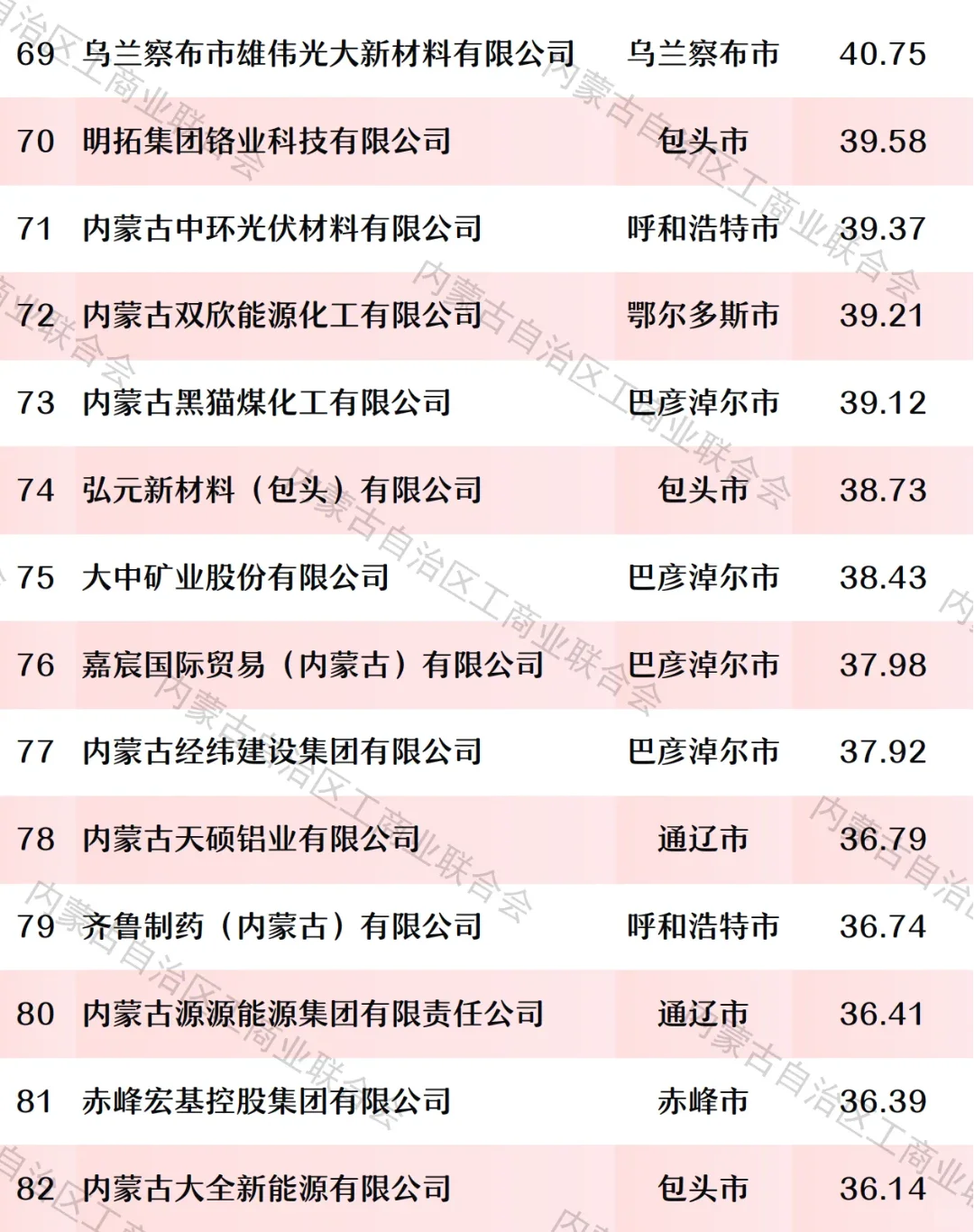 2025内蒙古民营企业100强