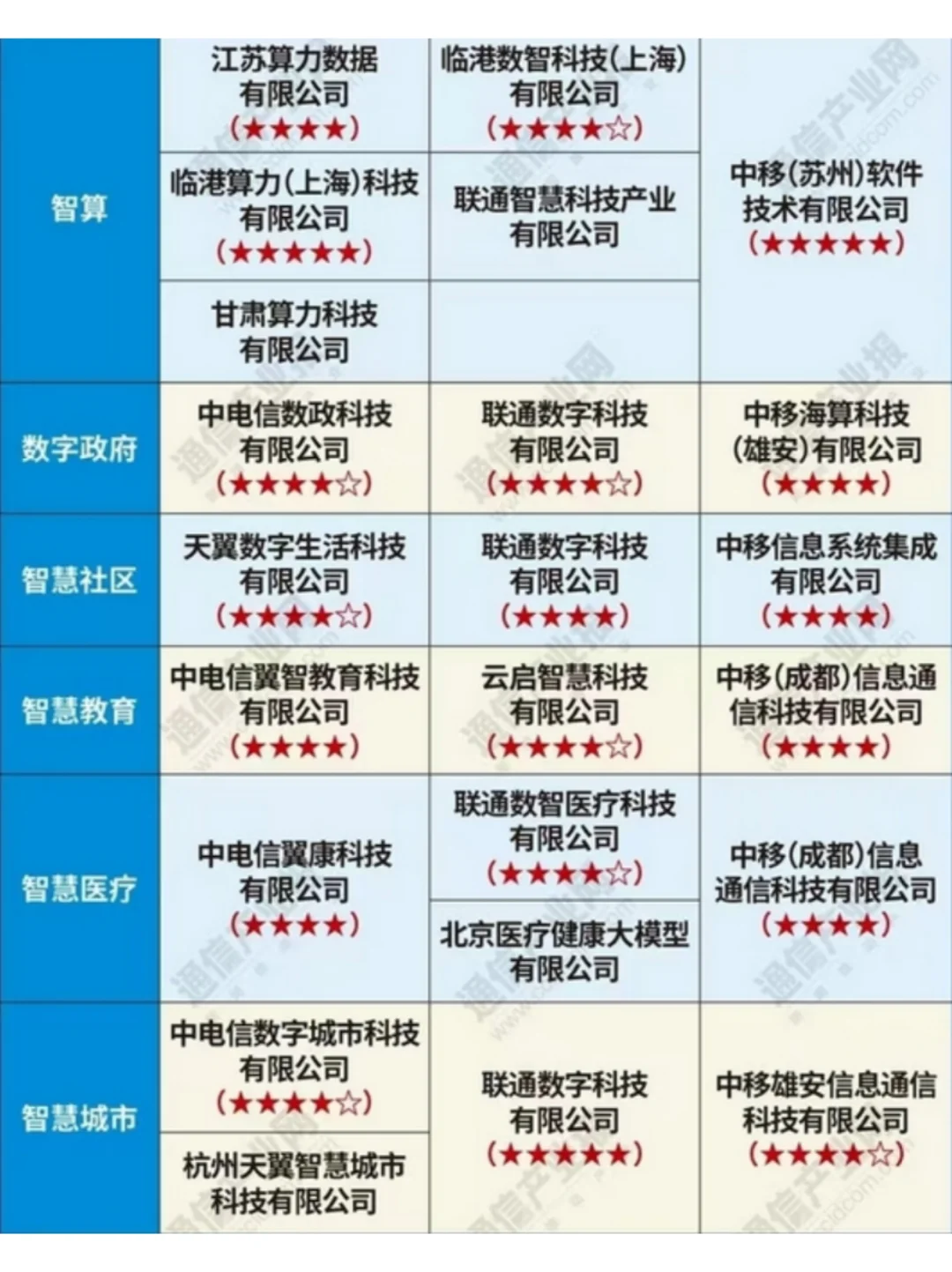 三大运营商的主要专业公司一览