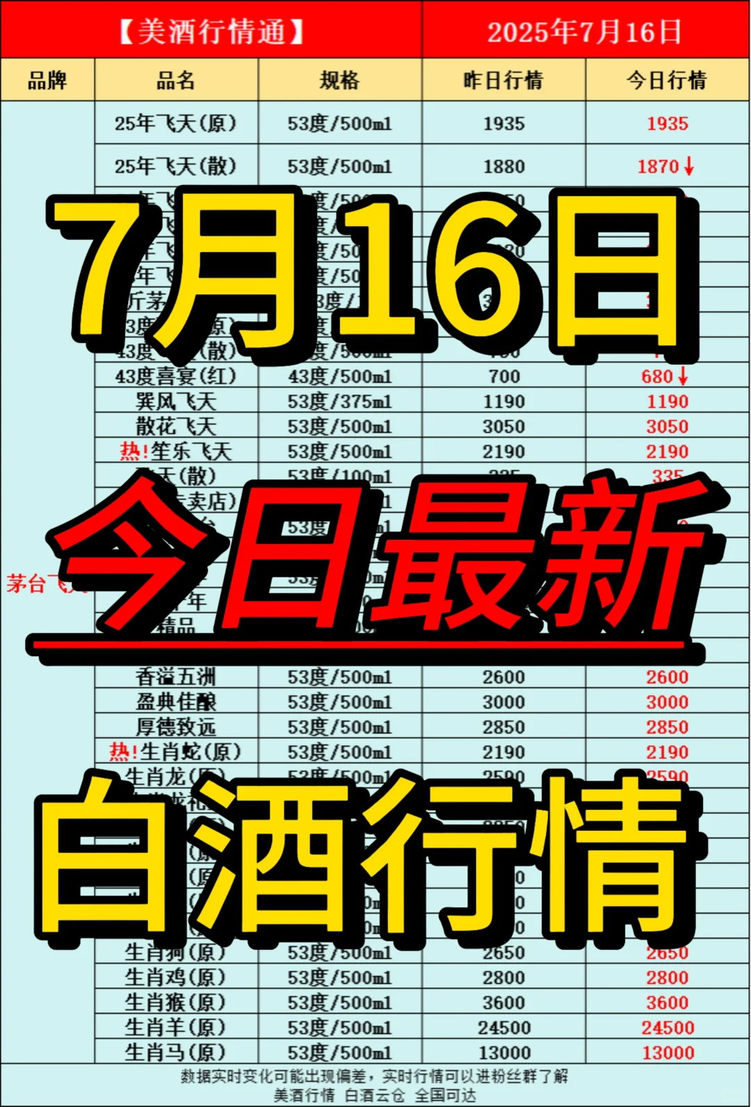 7月16日今日最新白酒行情速递✅