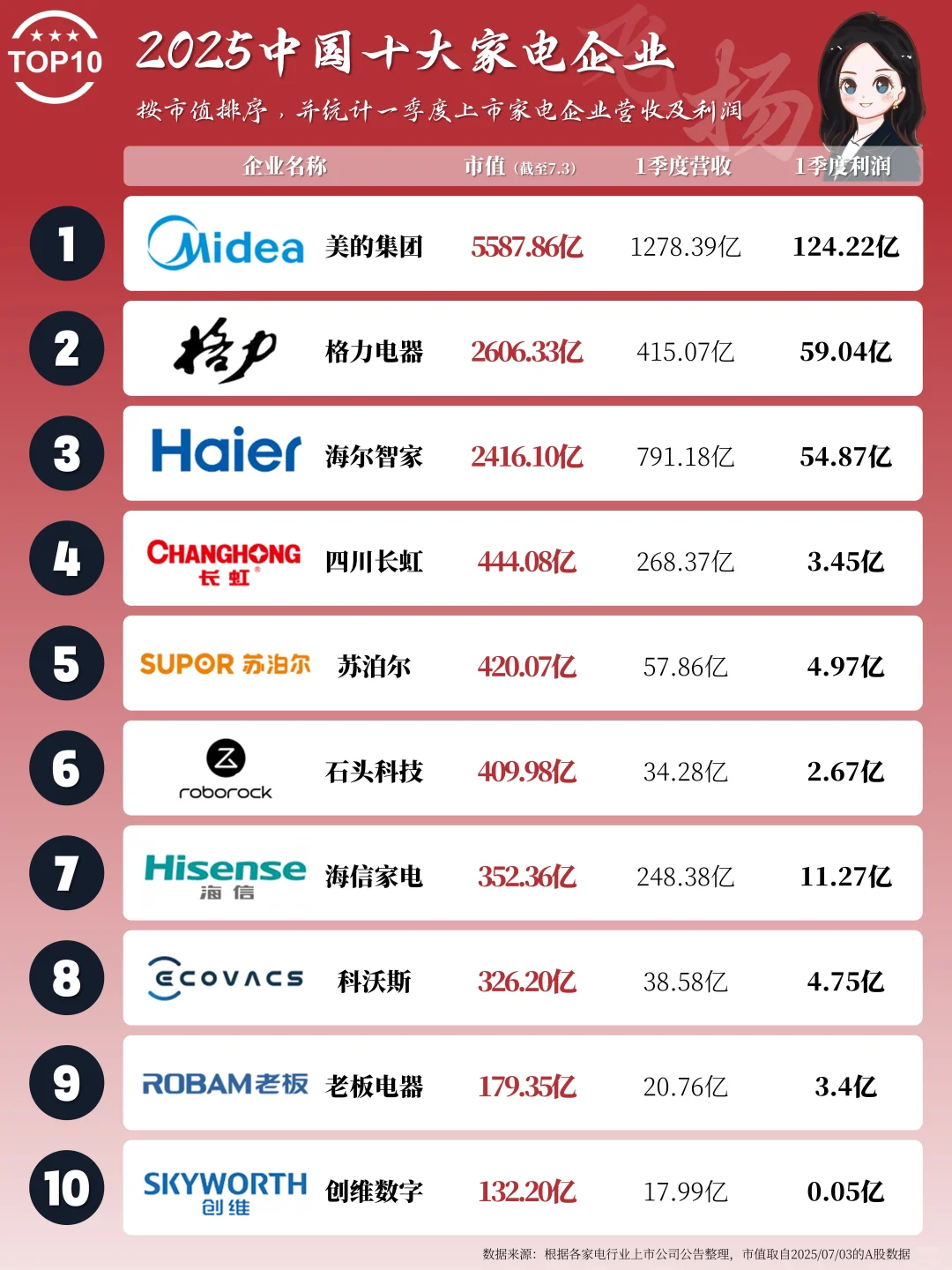 国内家电十强，你认识几个家电品牌