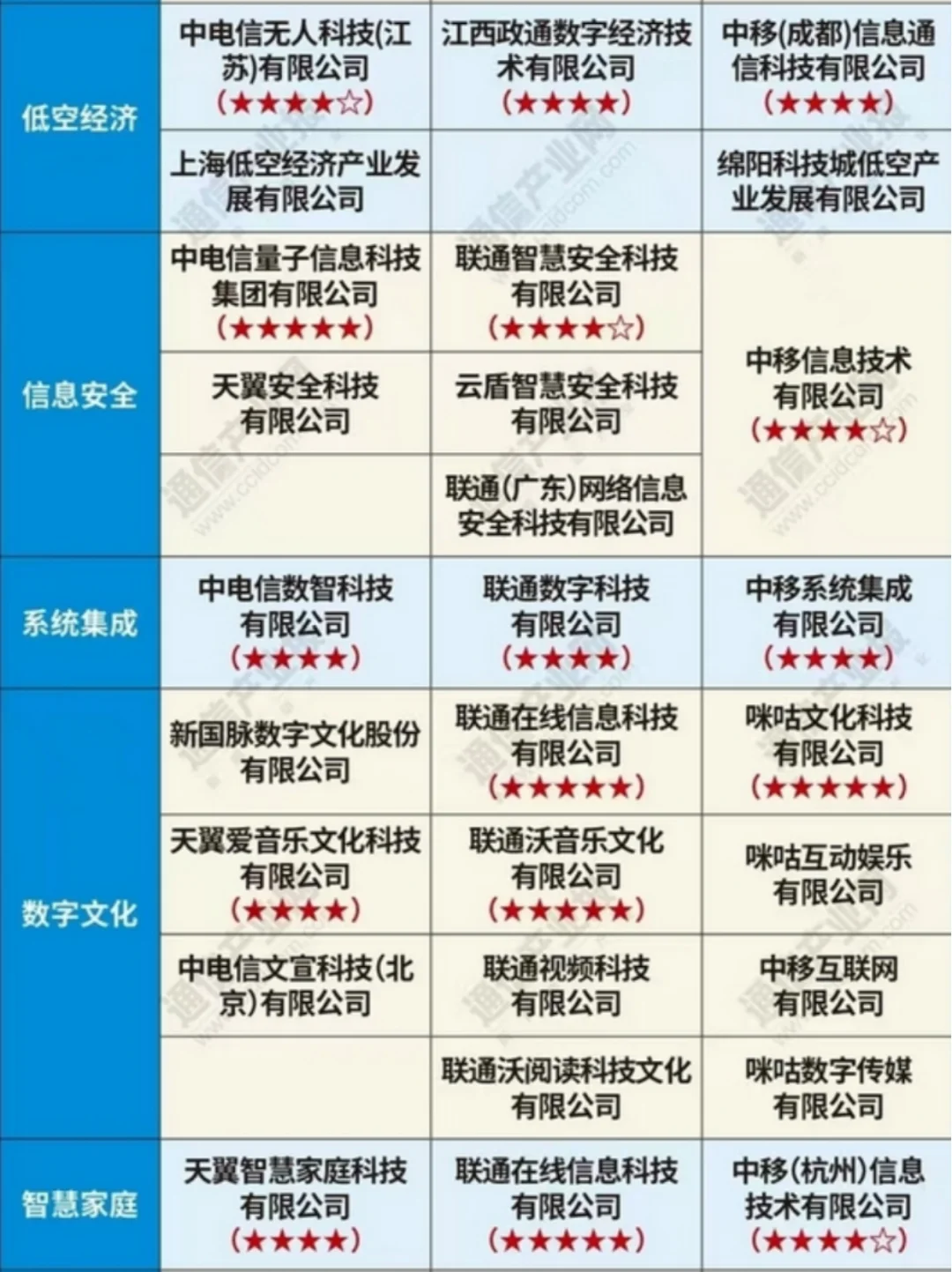 三大运营商的主要专业公司一览
