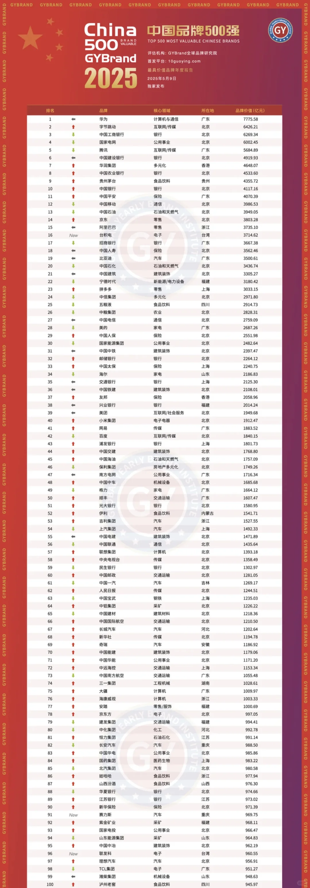2025中国最具价值品牌500强排行榜
