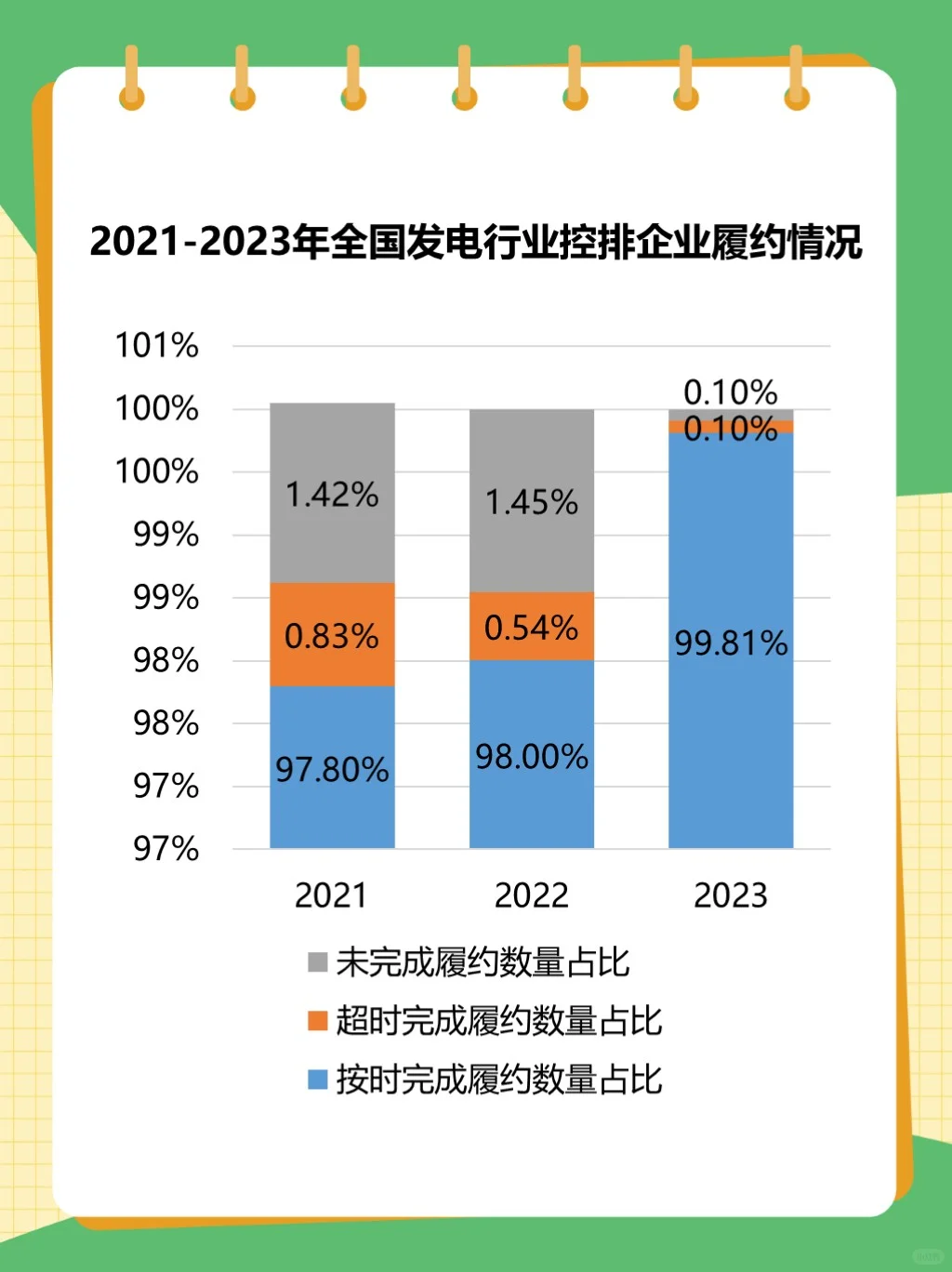 全国发电行业控排企业履约情况2021-2023