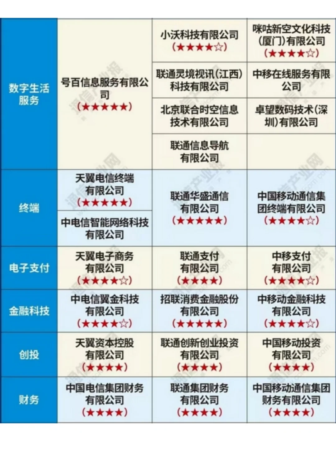 三大运营商的主要专业公司一览