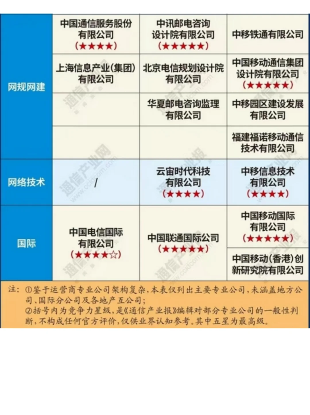 三大运营商的主要专业公司一览