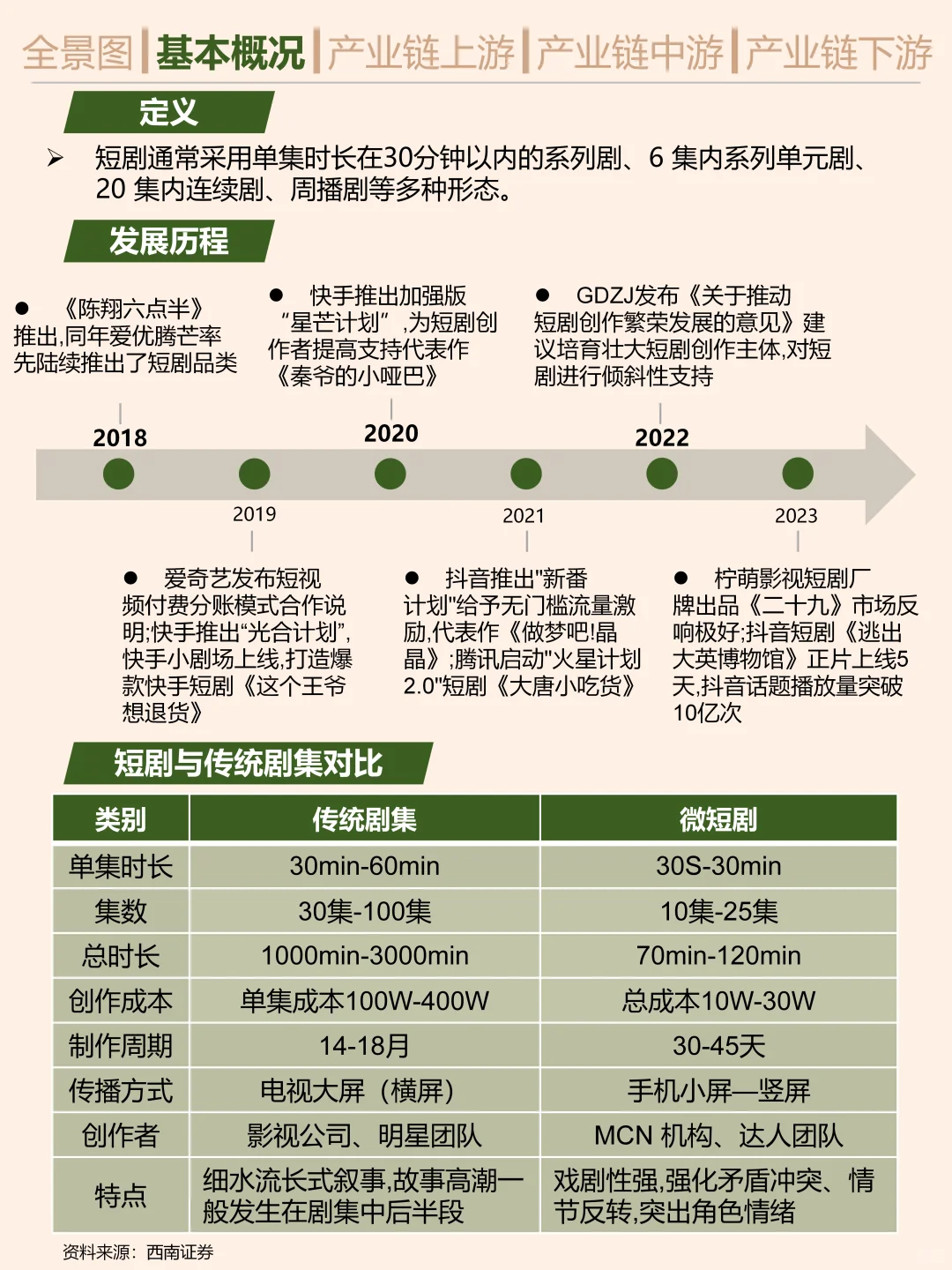 一天吃透一条产业链。短剧