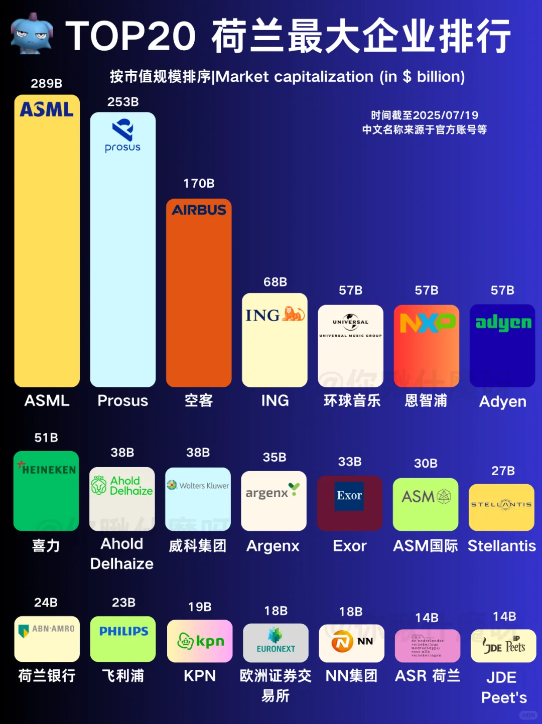 荷兰企业市值top20排行，ASML外还有谁强？