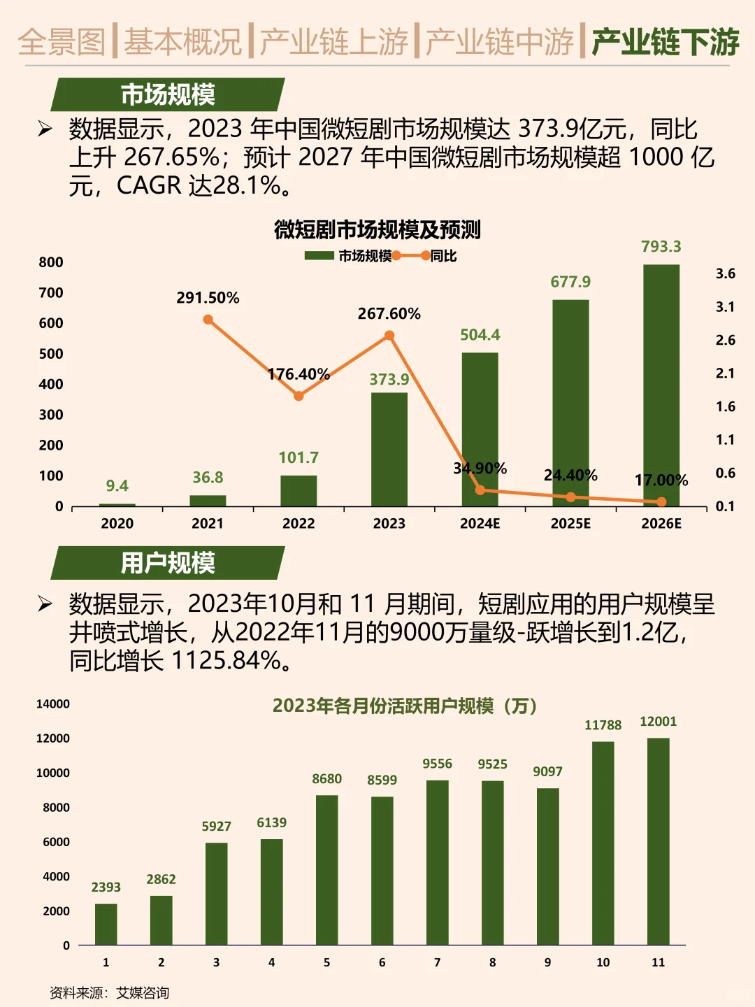 一天吃透一条产业链。短剧