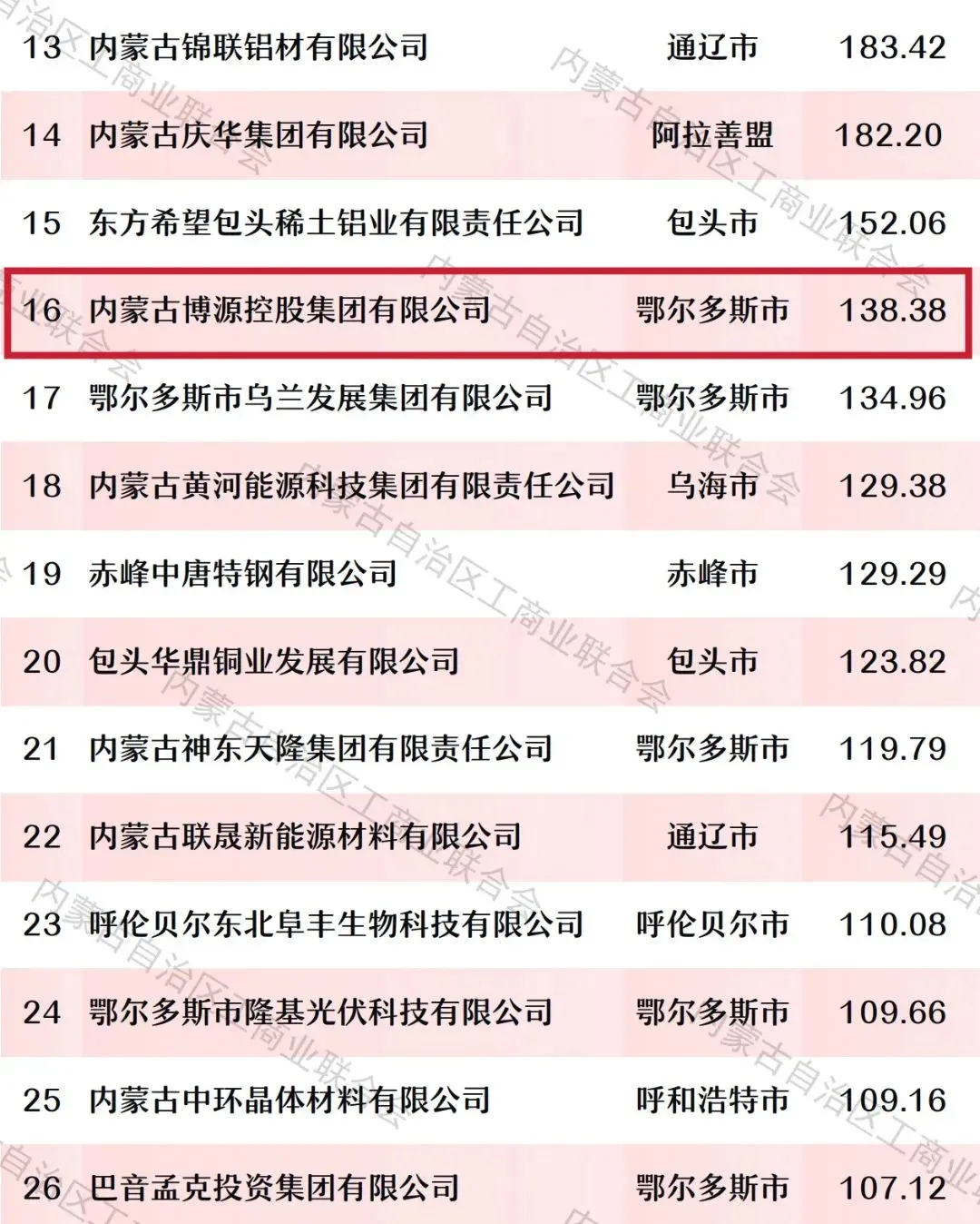 2025内蒙古民营企业100强