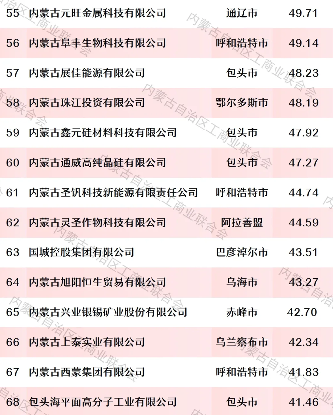2025内蒙古民营企业100强