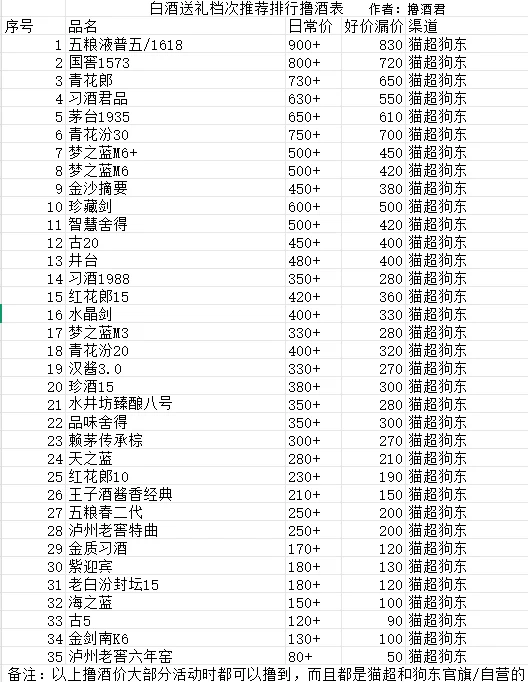 白酒送礼档次推荐排行撸酒表
