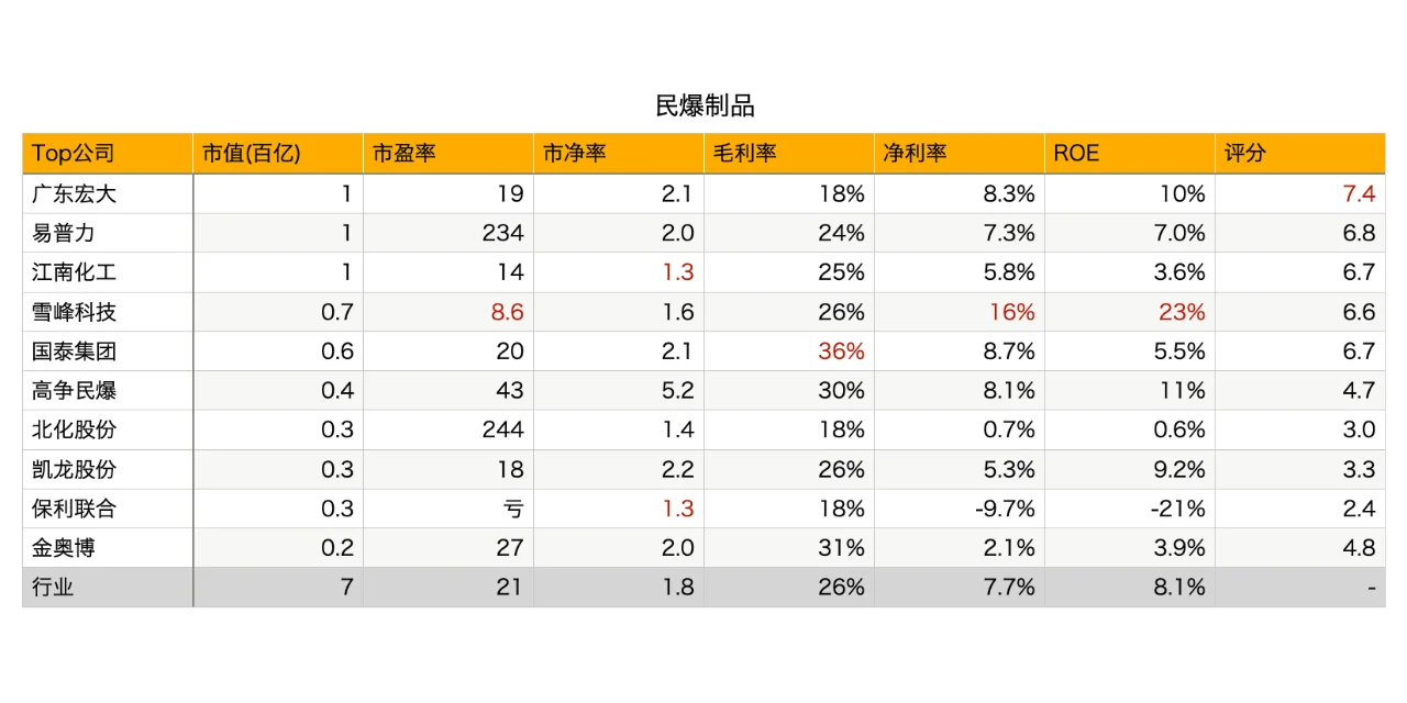 每天一个行业 - 民爆制品
