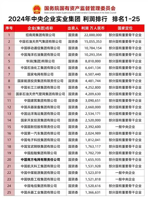 中央企业利润排行