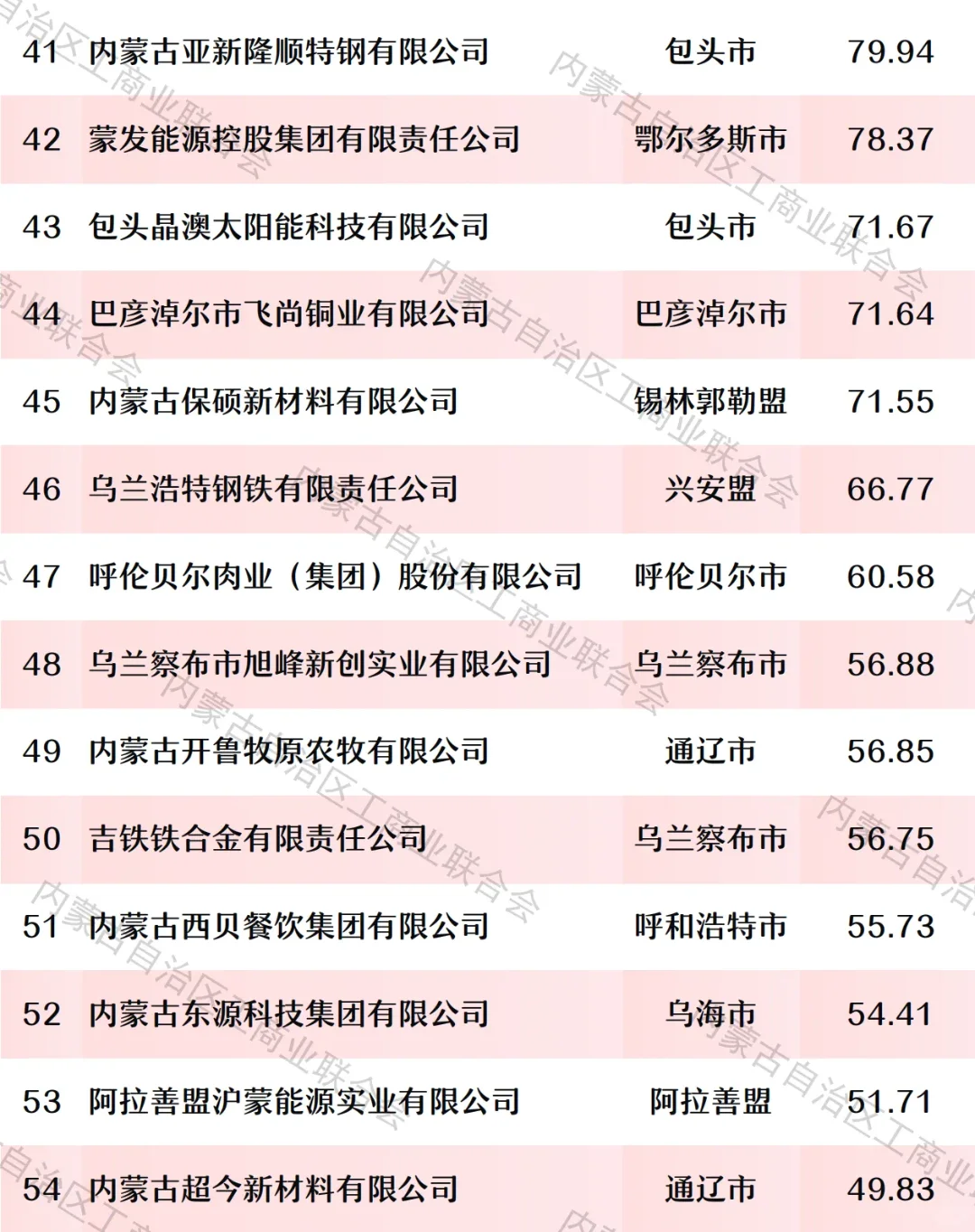 2025内蒙古民营企业100强