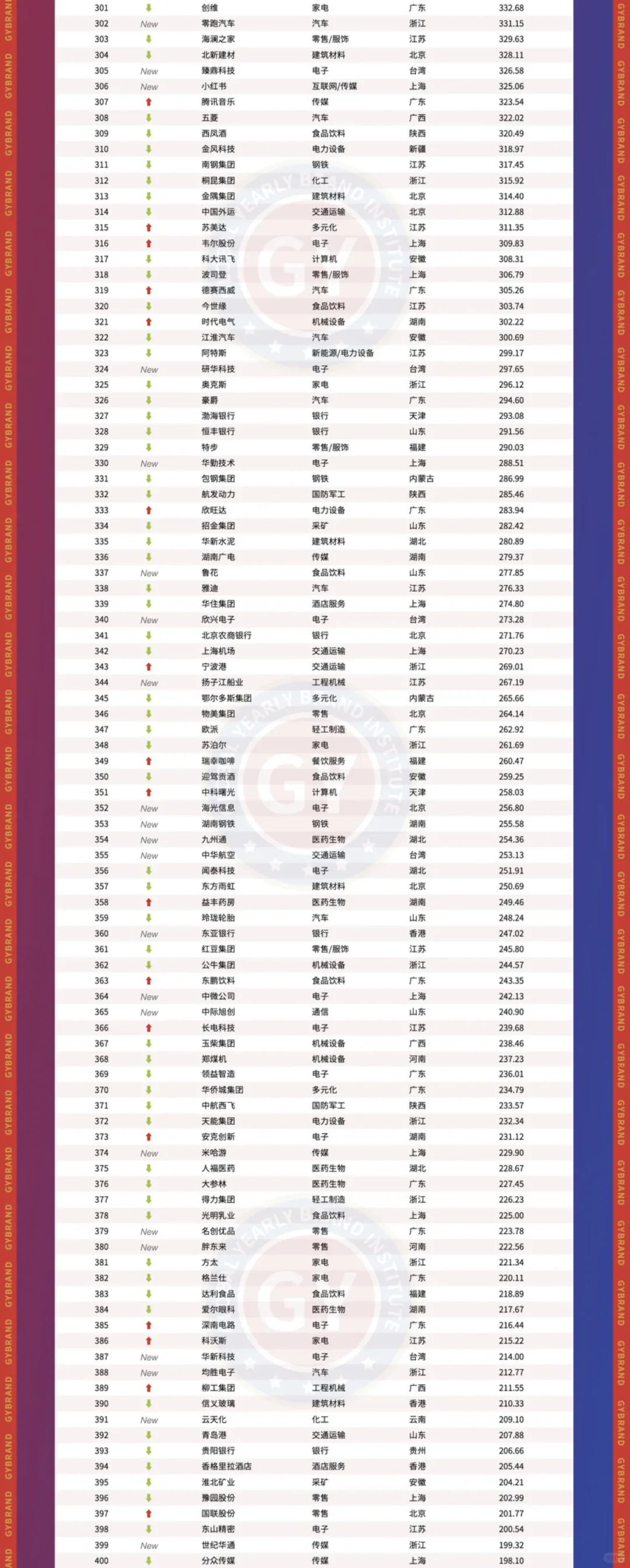 2025中国最具价值品牌500强排行榜