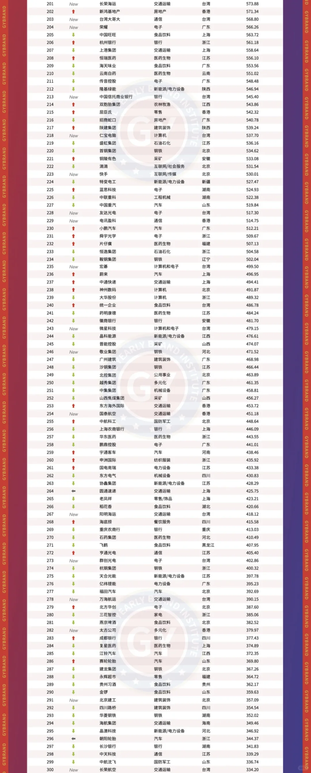 2025中国最具价值品牌500强排行榜