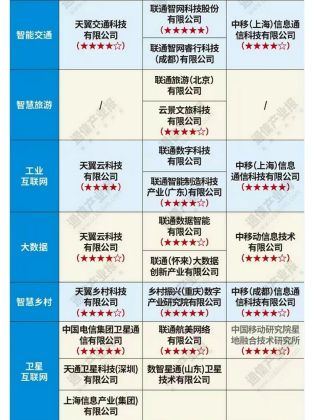 三大运营商的主要专业公司一览