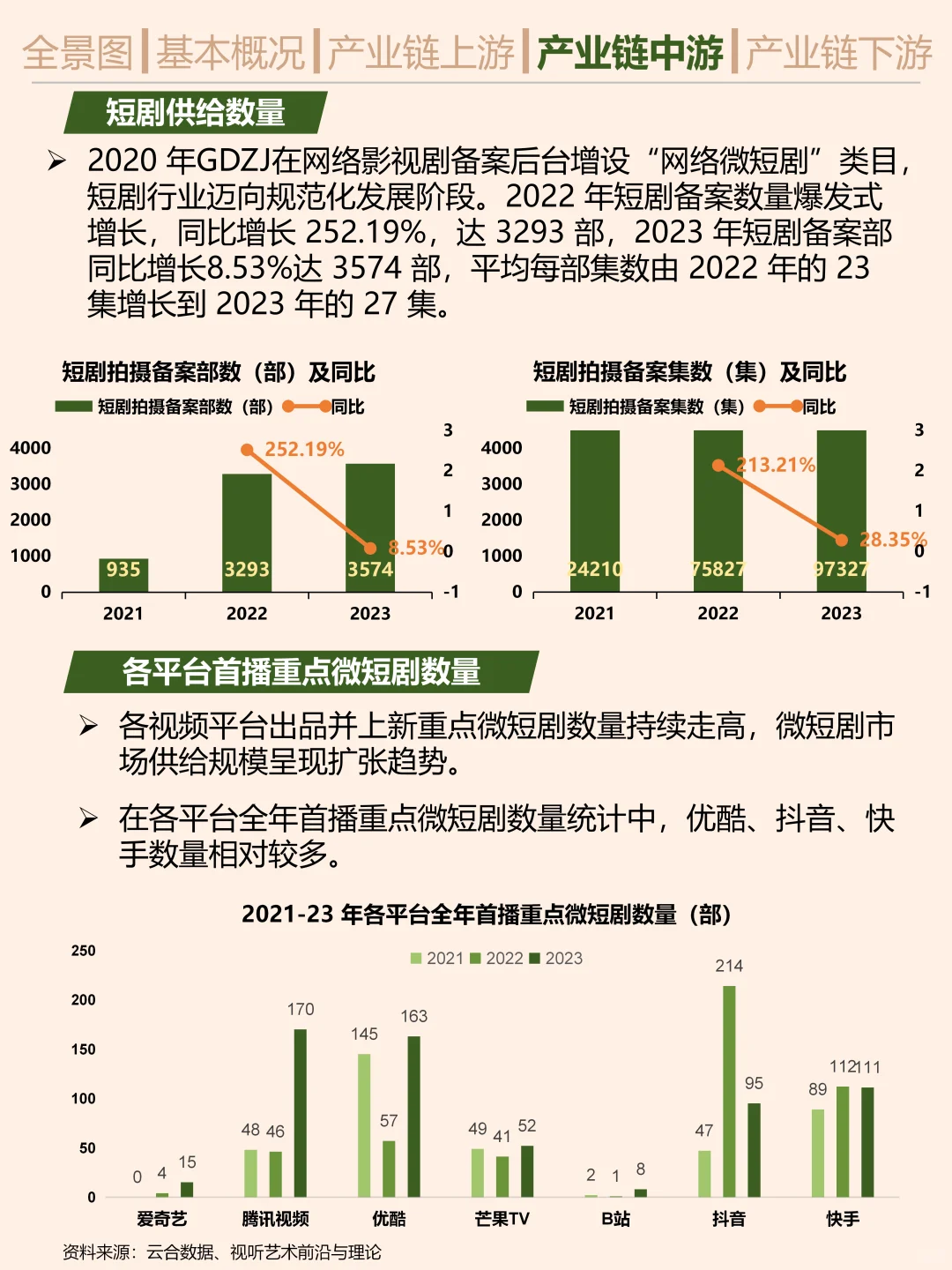 一天吃透一条产业链。短剧