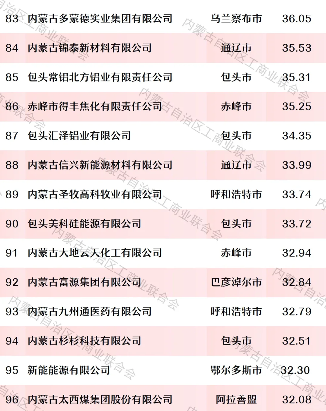2025内蒙古民营企业100强