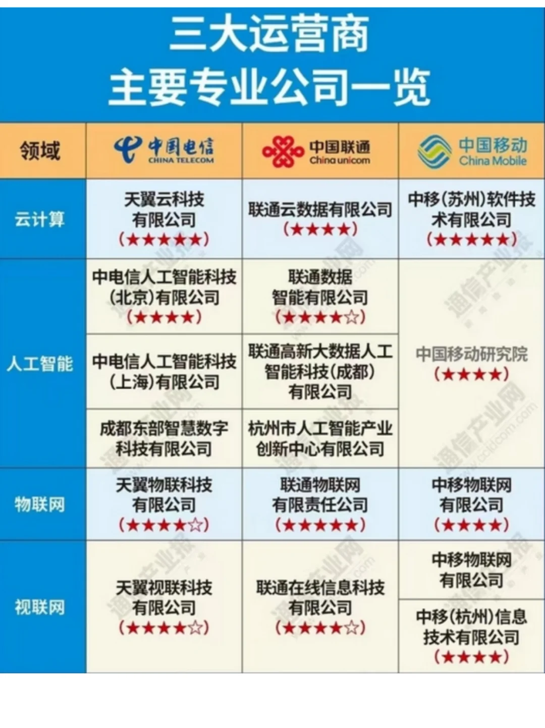 三大运营商的主要专业公司一览