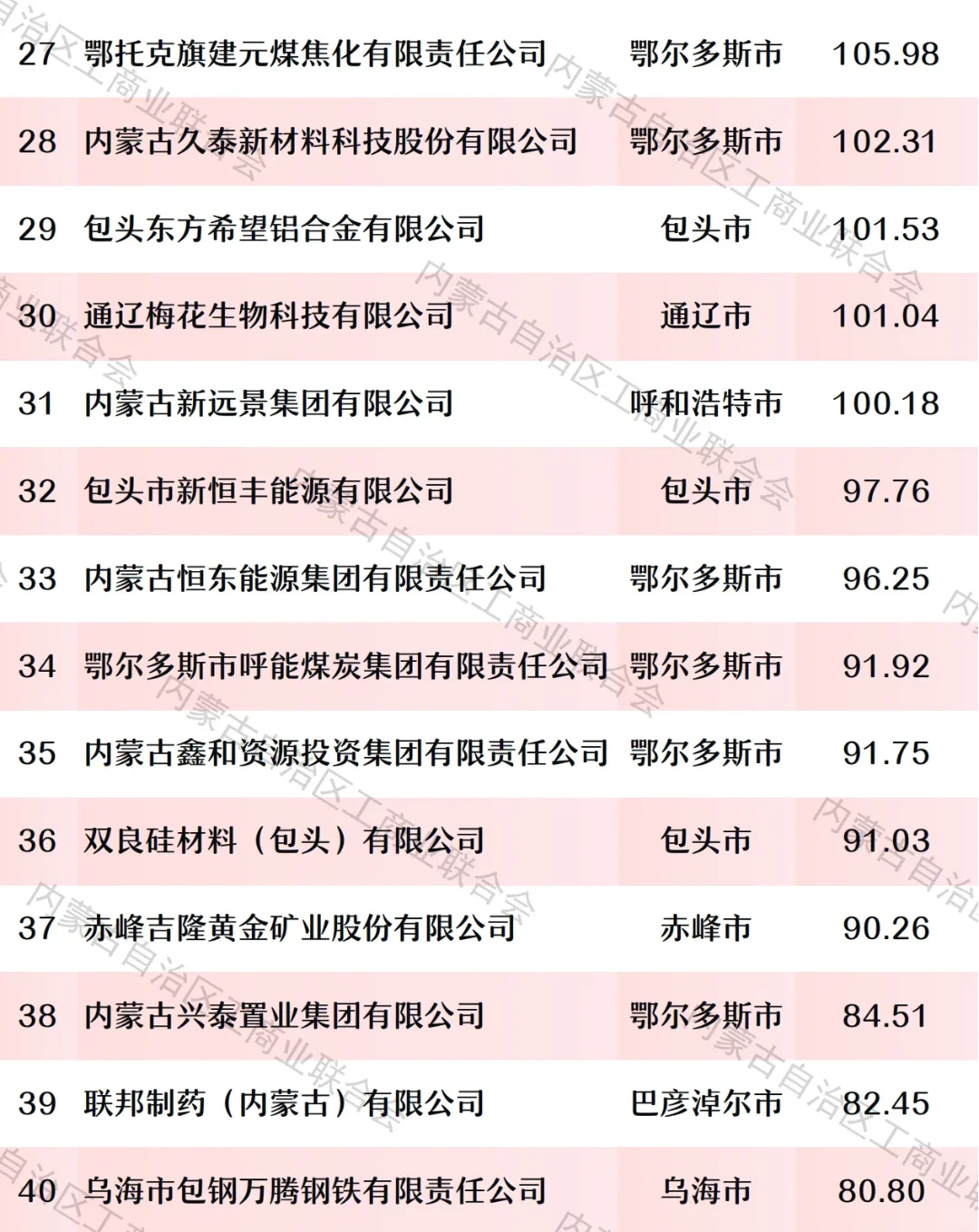 2025内蒙古民营企业100强