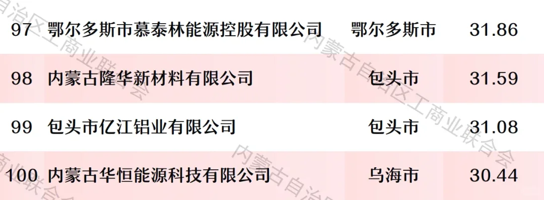 2025内蒙古民营企业100强