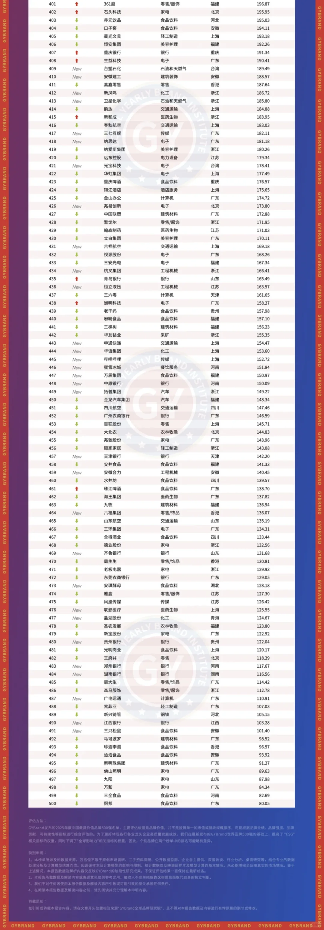 2025中国最具价值品牌500强排行榜
