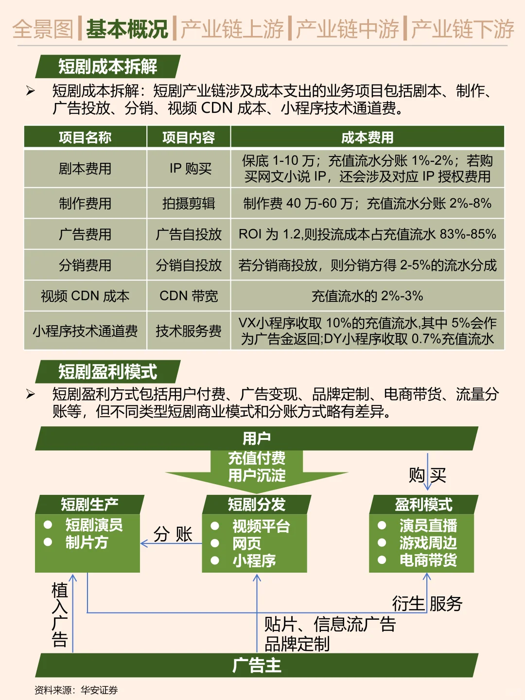 一天吃透一条产业链。短剧