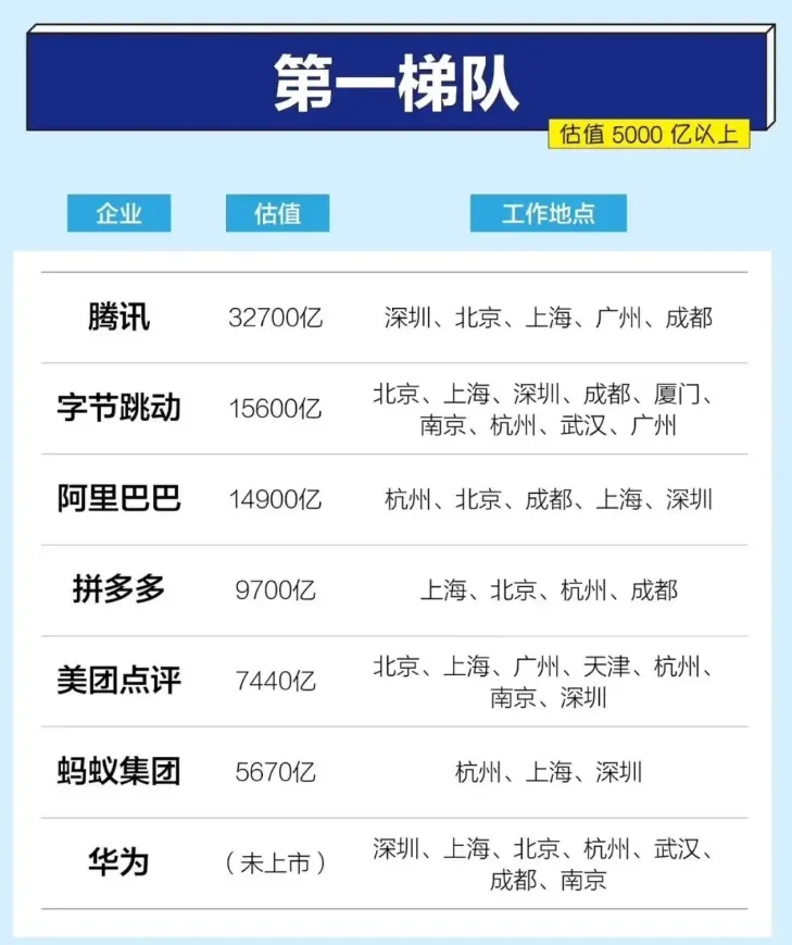 一图看懂互联网大厂梯队