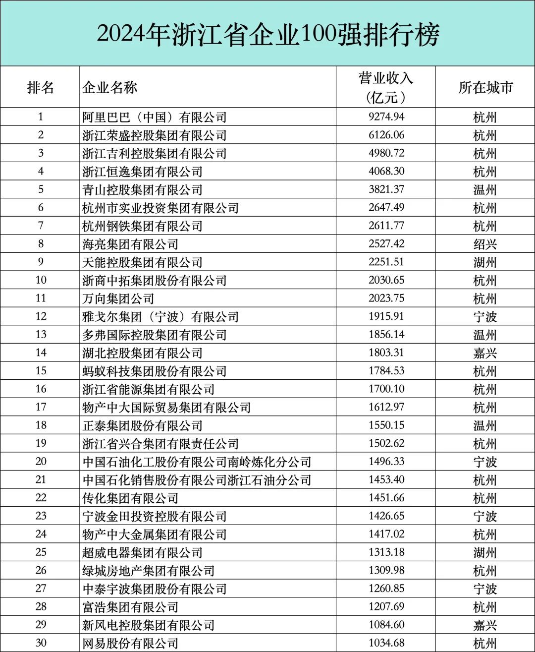 2024年浙江省企业100强排行榜名单