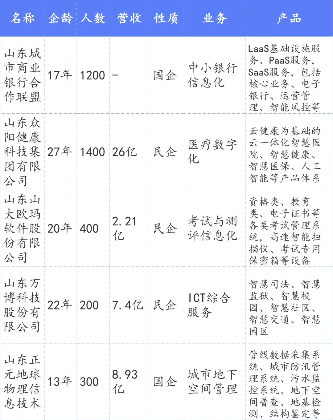 济南65家省百强软件和信息技术企业