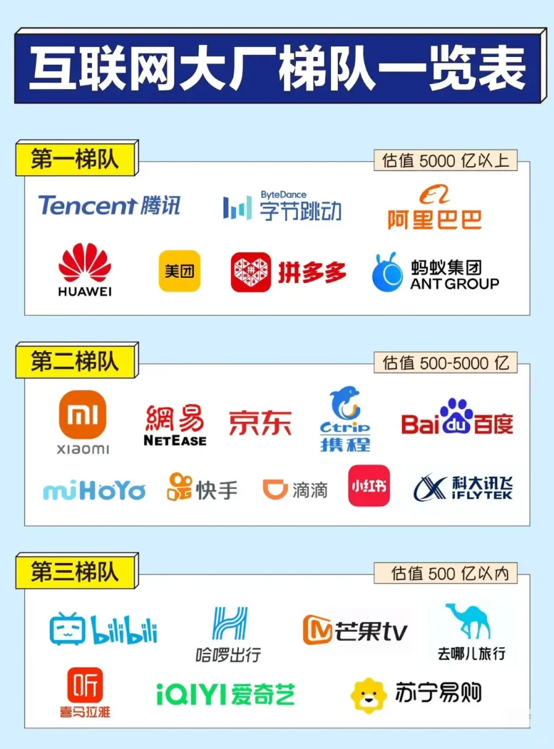 一图看懂互联网大厂梯队