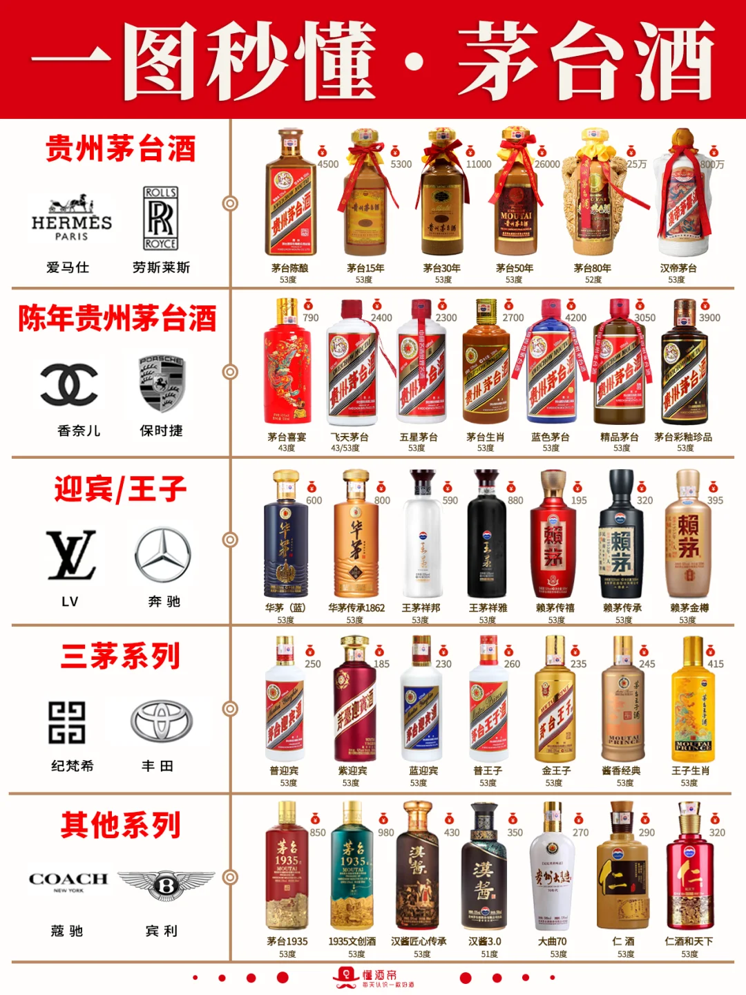 每天认识一款酒〡飞天茅台?白酒天花板‼