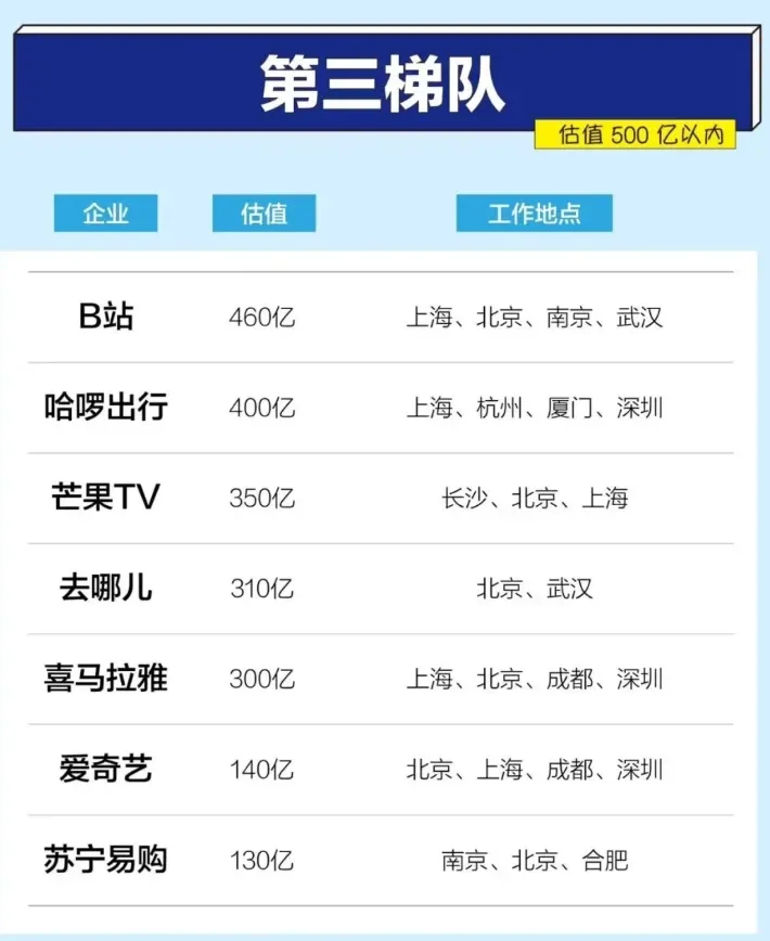 一图看懂互联网大厂梯队
