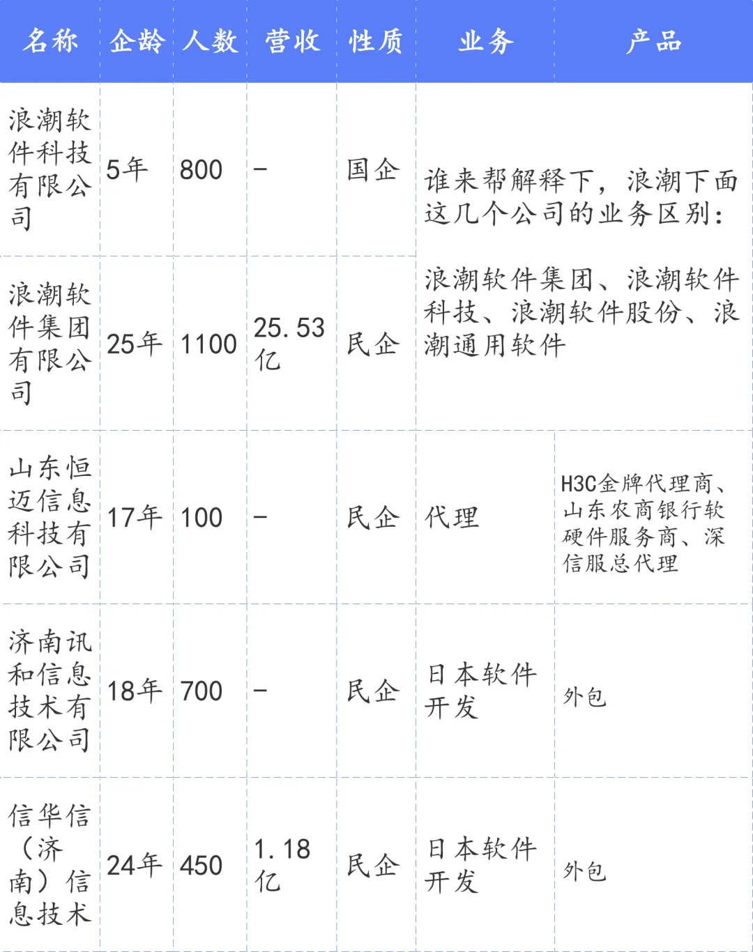 济南65家省百强软件和信息技术企业