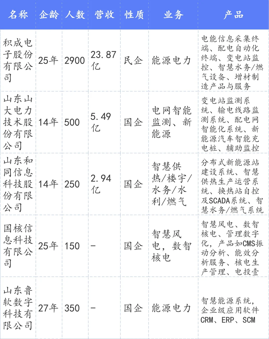 济南65家省百强软件和信息技术企业