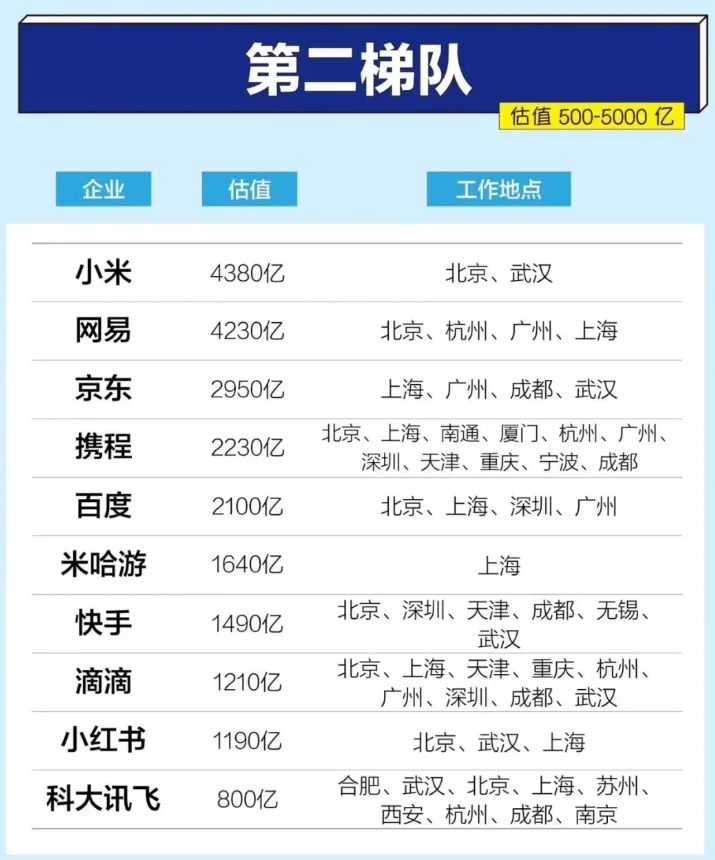 一图看懂互联网大厂梯队